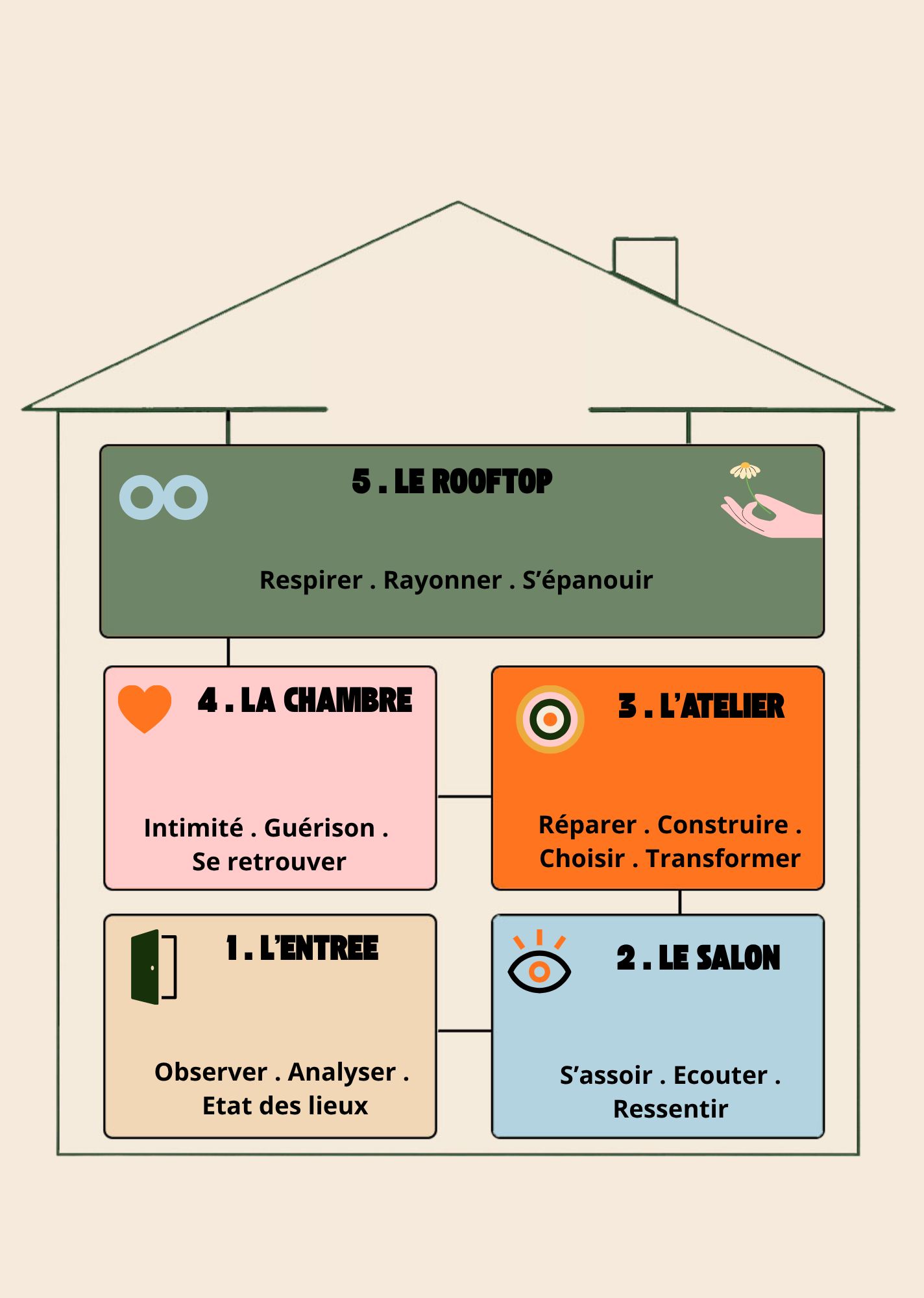 Schéma de la méthode des 5 pièces de Laura Mad : l’Entrée, le Salon, l’Atelier, la Chambre et le Rooftop.